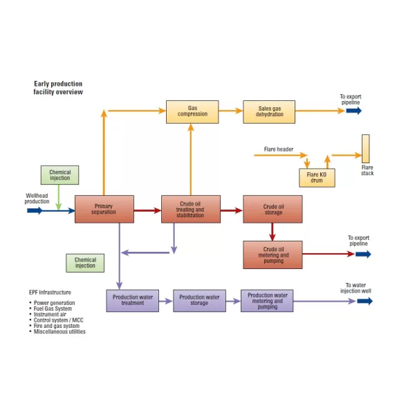 GMS Early Production Systems